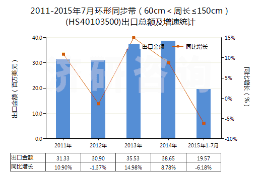 2011-2015年7月環(huán)形同步帶（60cm＜周長(zhǎng)≤150cm）(HS40103500)出口總額及增速統(tǒng)計(jì)